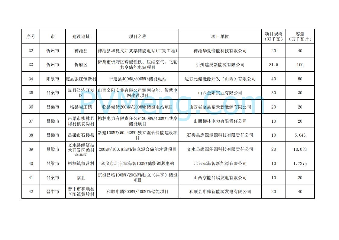 山西省能源局关于加强2025年新型储能管理工作的通知（晋能源新能源发〔2025〕90号）20250506