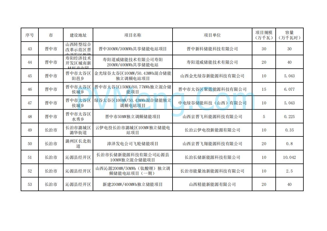 山西省能源局关于加强2025年新型储能管理工作的通知（晋能源新能源发〔2025〕90号）20250506