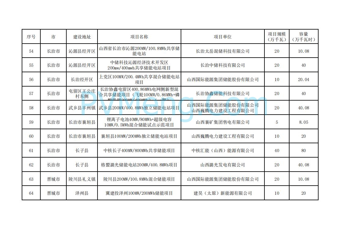 山西省能源局关于加强2025年新型储能管理工作的通知（晋能源新能源发〔2025〕90号）20250506