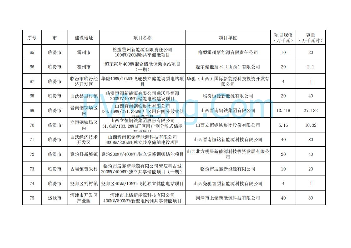 山西省能源局关于加强2025年新型储能管理工作的通知（晋能源新能源发〔2025〕90号）20250506