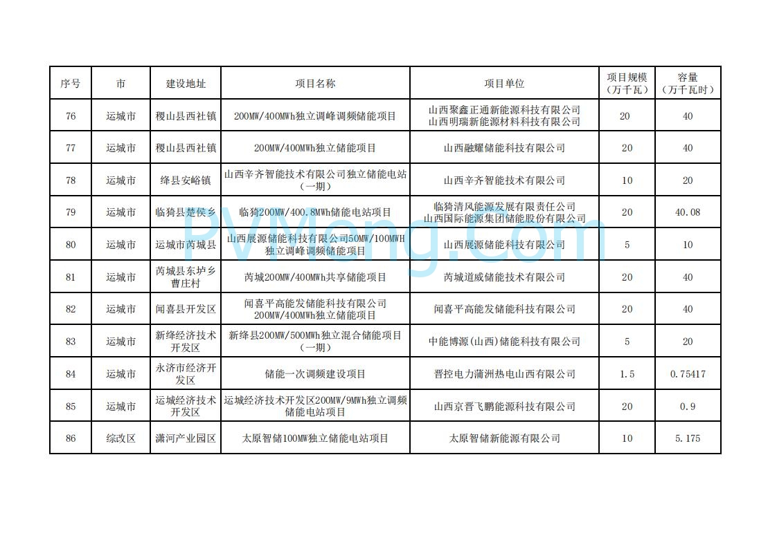 山西省能源局关于加强2025年新型储能管理工作的通知（晋能源新能源发〔2025〕90号）20250506