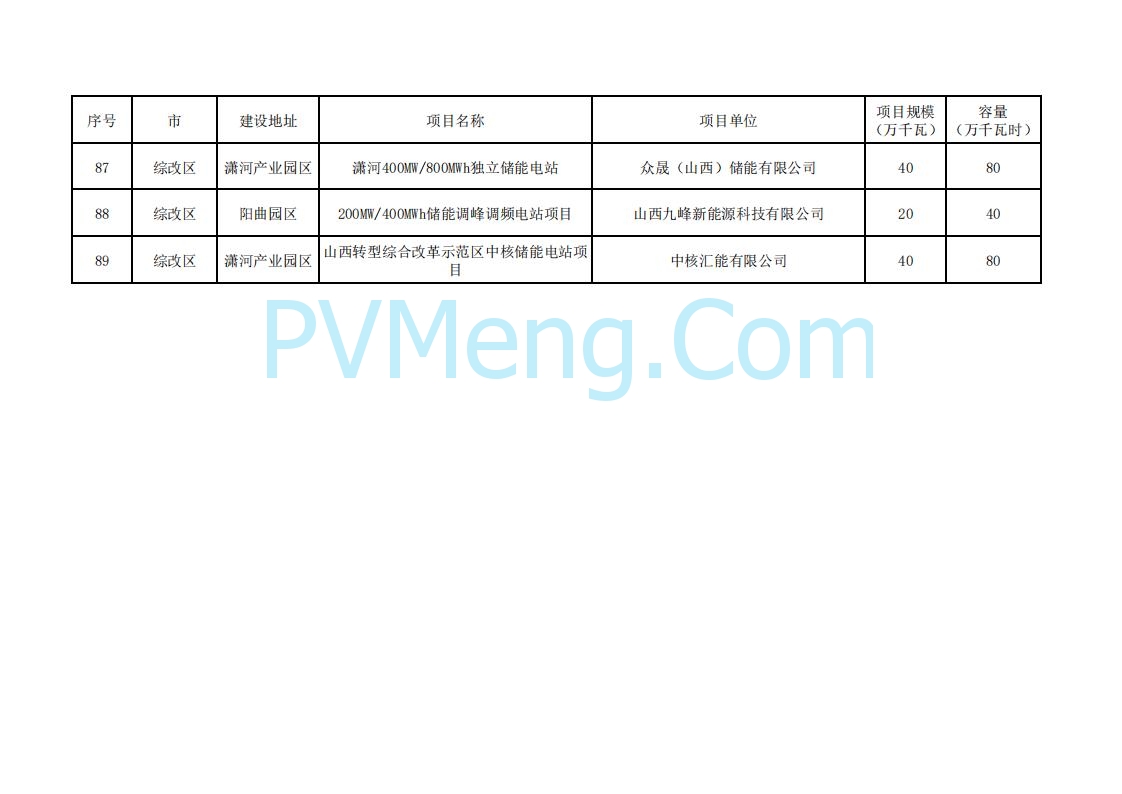 山西省能源局关于加强2025年新型储能管理工作的通知（晋能源新能源发〔2025〕90号）20250506