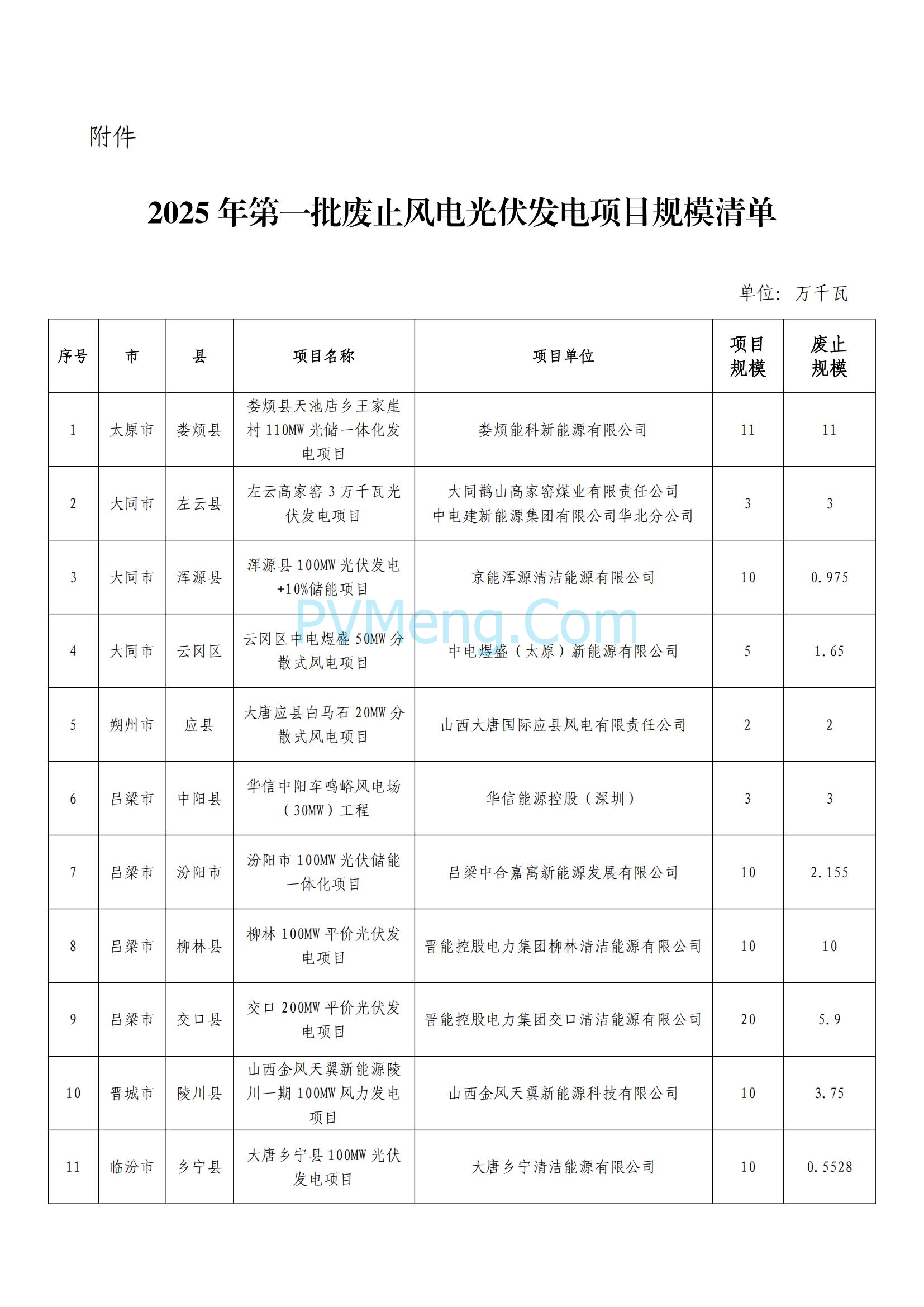 山西省能源局关于公布2025年第一批废止风电光伏发电项目规模清单的通知（晋能源新能源发〔2025〕102号）20250512