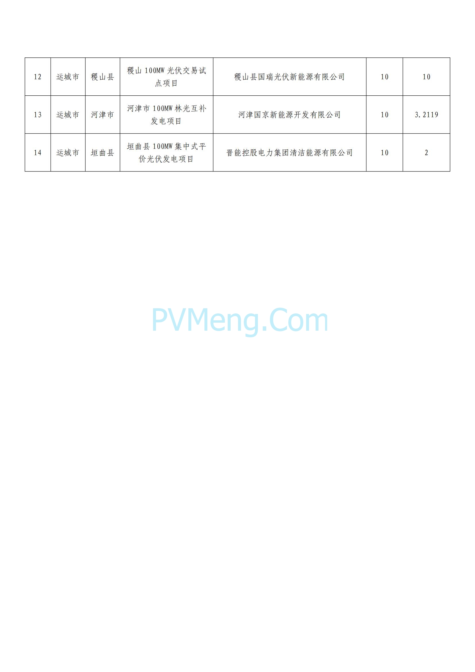 山西省能源局关于公布2025年第一批废止风电光伏发电项目规模清单的通知（晋能源新能源发〔2025〕102号）20250512