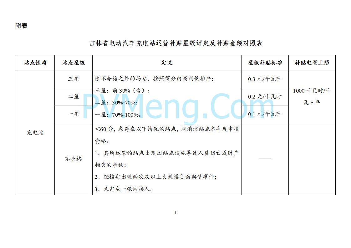吉林省能源局关于印发《吉林省电动汽车充电站建设运营补贴实施细则（修订版）》的通知（吉能储能联〔2025〕155号）20250806