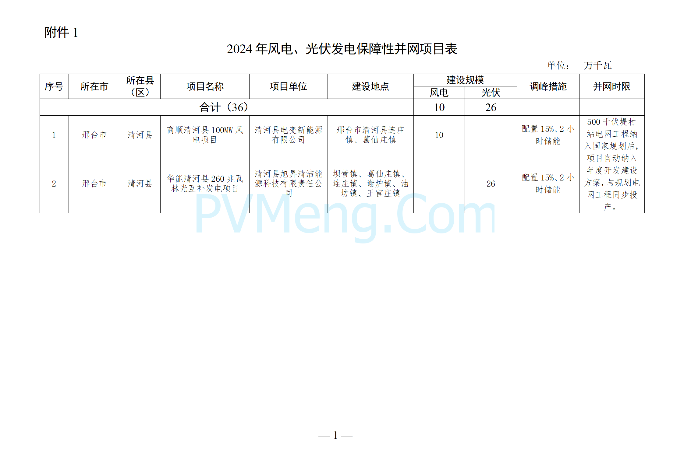 河北省发改委关于下达河北省2024年风电、光伏发电年度开发建设方案第四批项目的通知（冀发改能源〔2024〕1716号）20241227