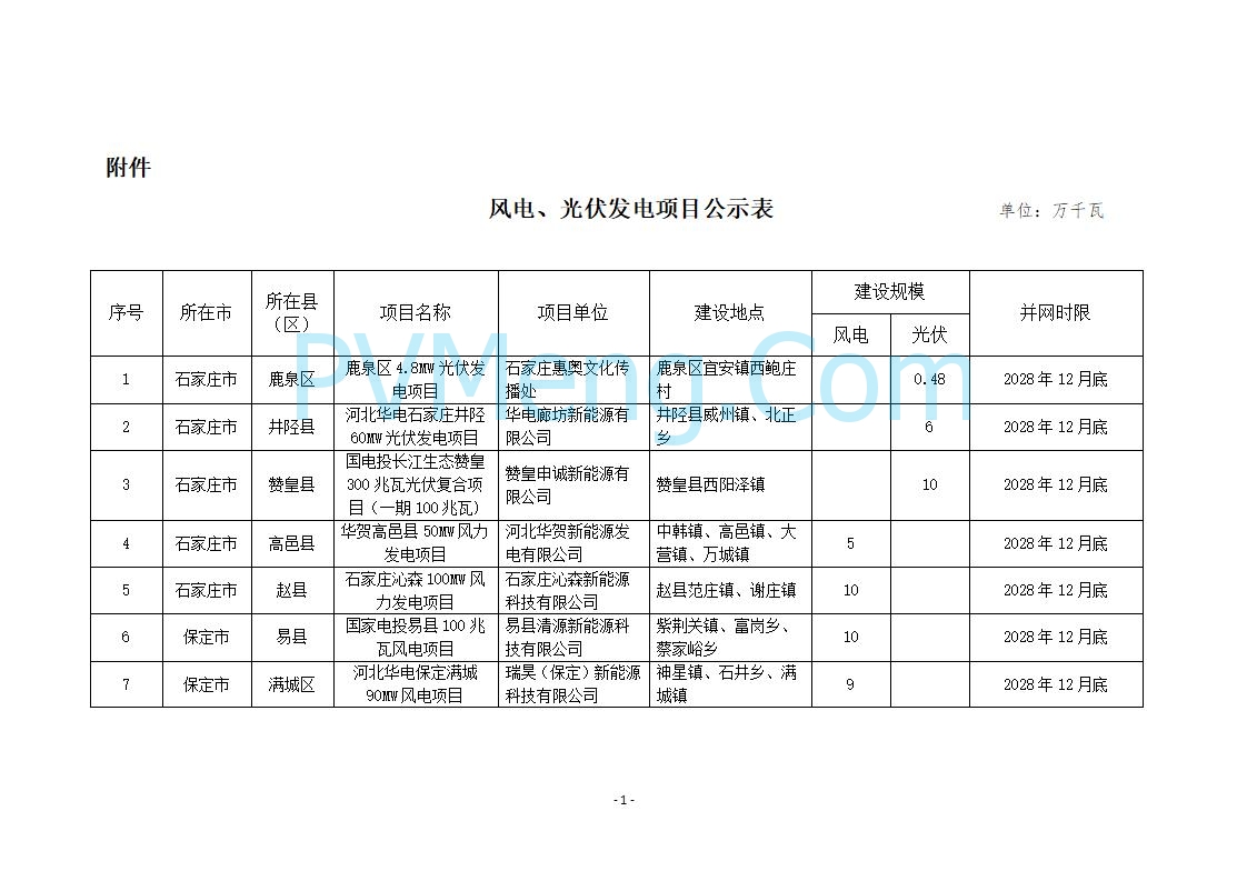 河北省发改委关于2025年风电、光伏发电年度开发建设方案第二批拟安排项目情况公示20250829