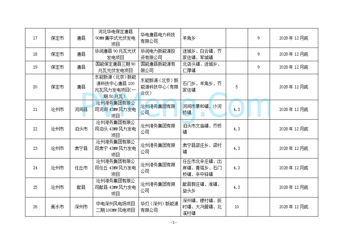 河北省发改委关于2025年风电、光伏发电年度开发建设方案第二批拟安排项目情况公示20250829