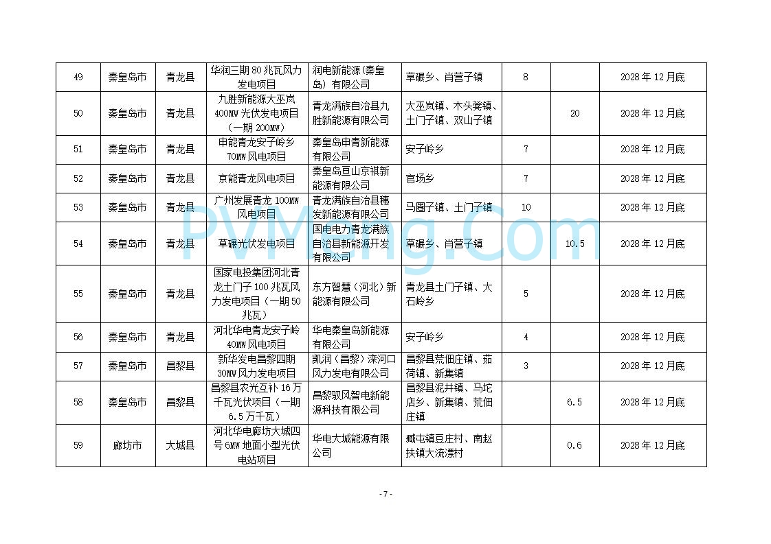 河北省发改委关于2025年风电、光伏发电年度开发建设方案第二批拟安排项目情况公示20250829