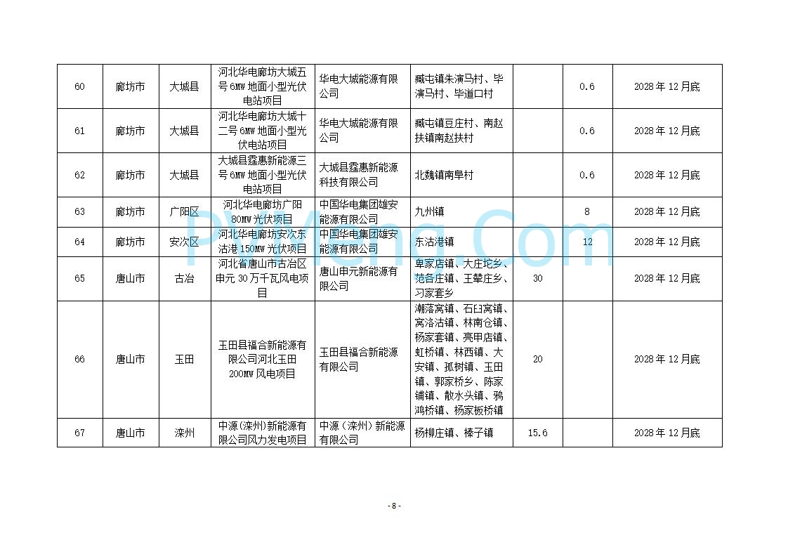 河北省发改委关于2025年风电、光伏发电年度开发建设方案第二批拟安排项目情况公示20250829