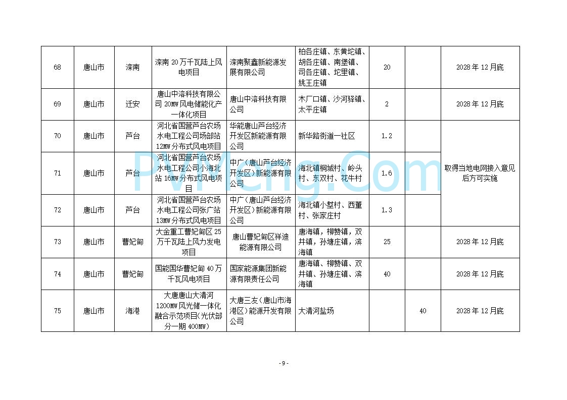 河北省发改委关于2025年风电、光伏发电年度开发建设方案第二批拟安排项目情况公示20250829