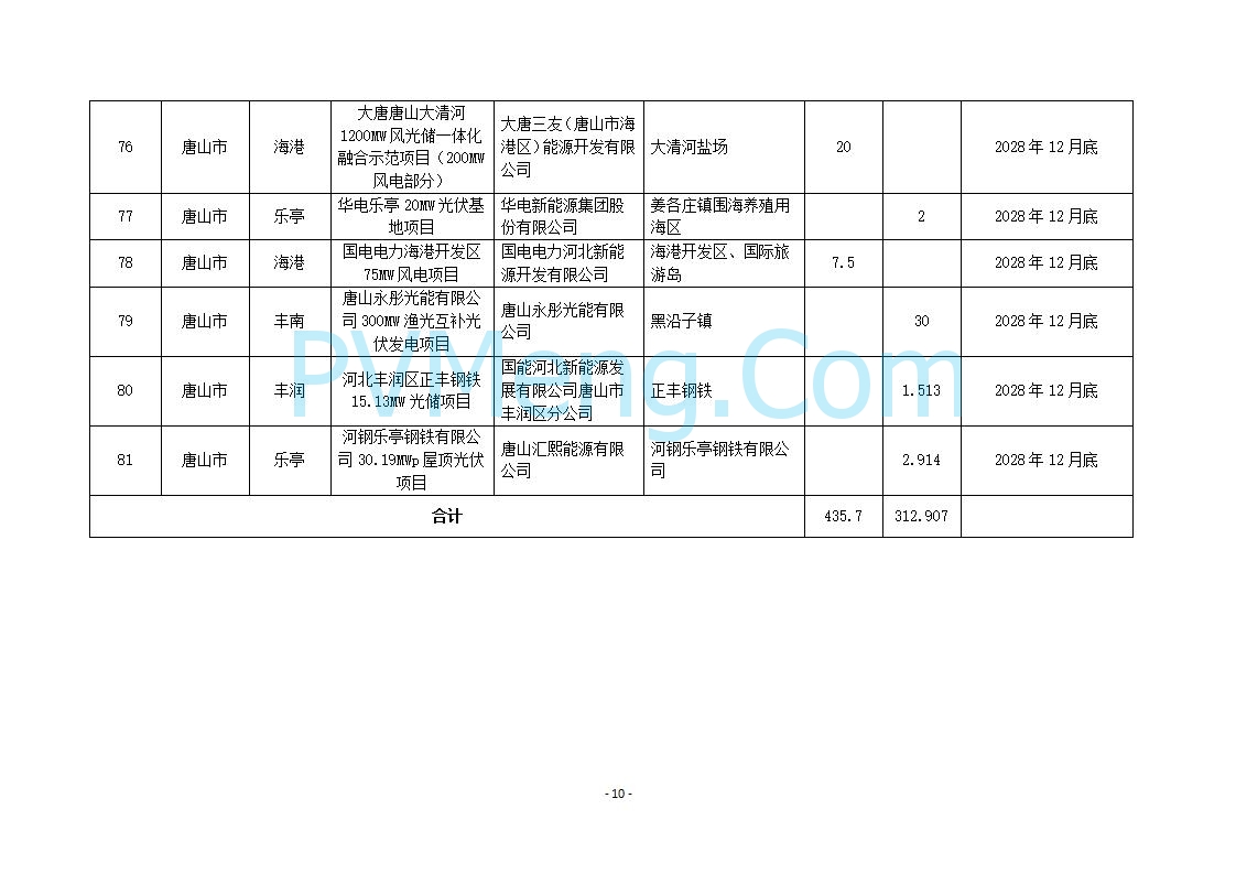 河北省发改委关于2025年风电、光伏发电年度开发建设方案第二批拟安排项目情况公示20250829