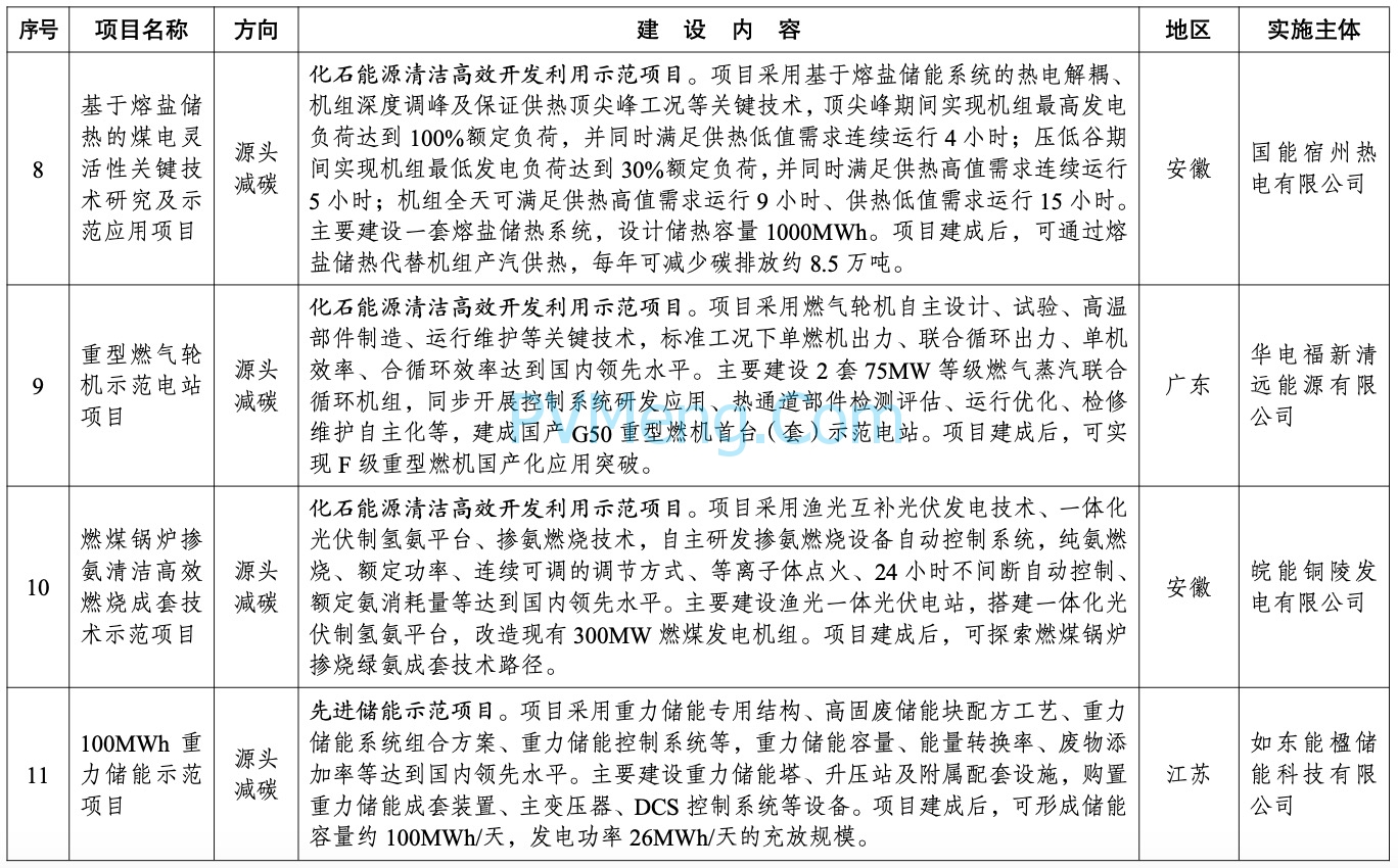 国家发改委关于印发《绿色低碳先进技术示范项目清单国家发展改革委办公厅关于印发（第一批）》的通知（发改办环资〔2024〕272号）20240330