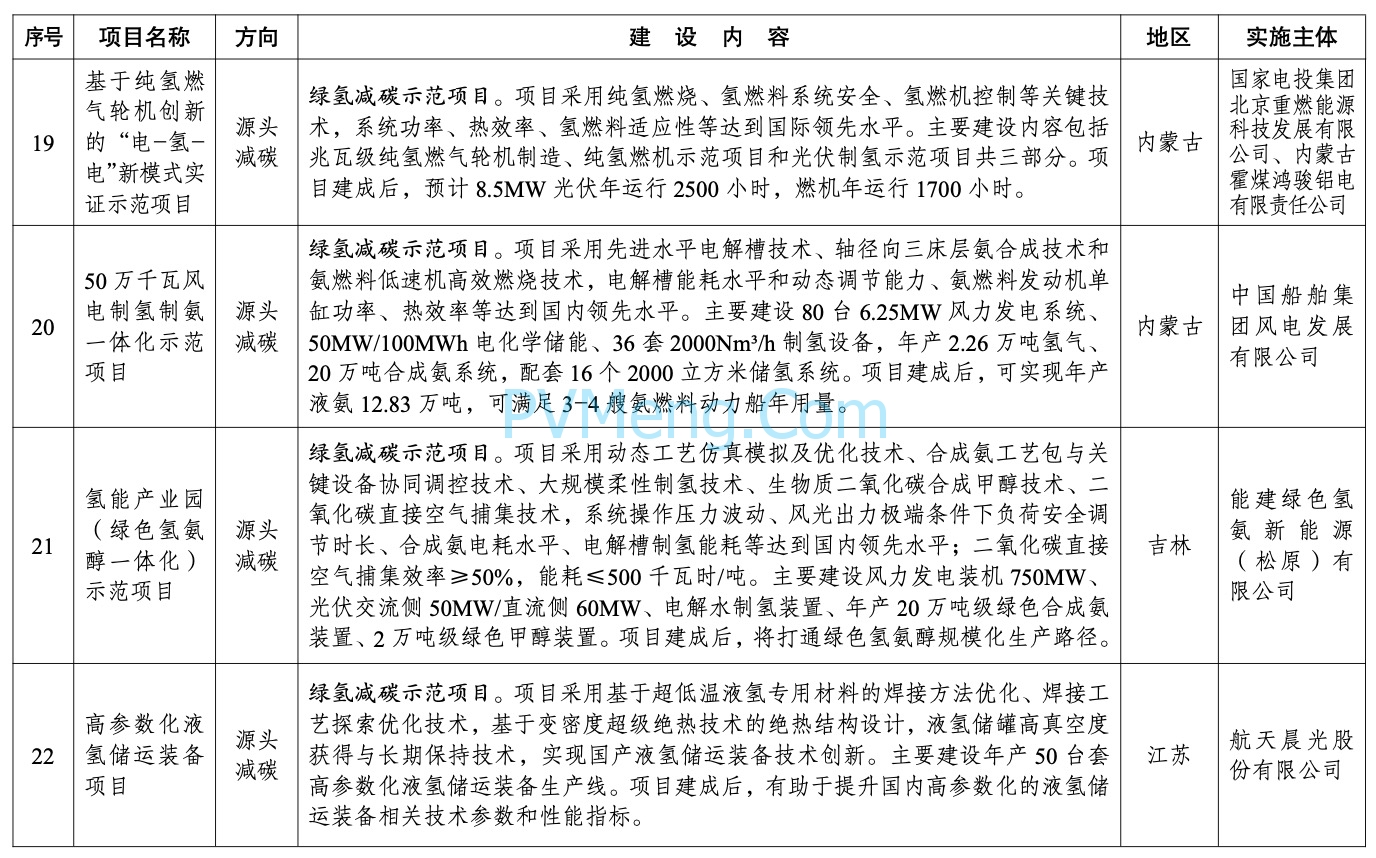 国家发改委关于印发《绿色低碳先进技术示范项目清单国家发展改革委办公厅关于印发（第一批）》的通知（发改办环资〔2024〕272号）20240330