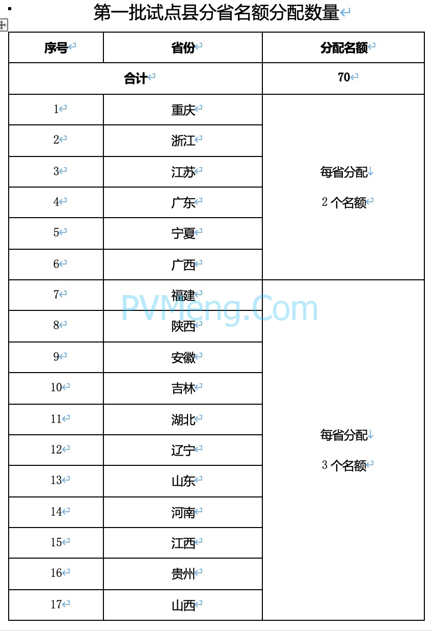 财政部关于开展县域充换电设施补短板试点工作的通知（财建〔2024〕57号）20240409