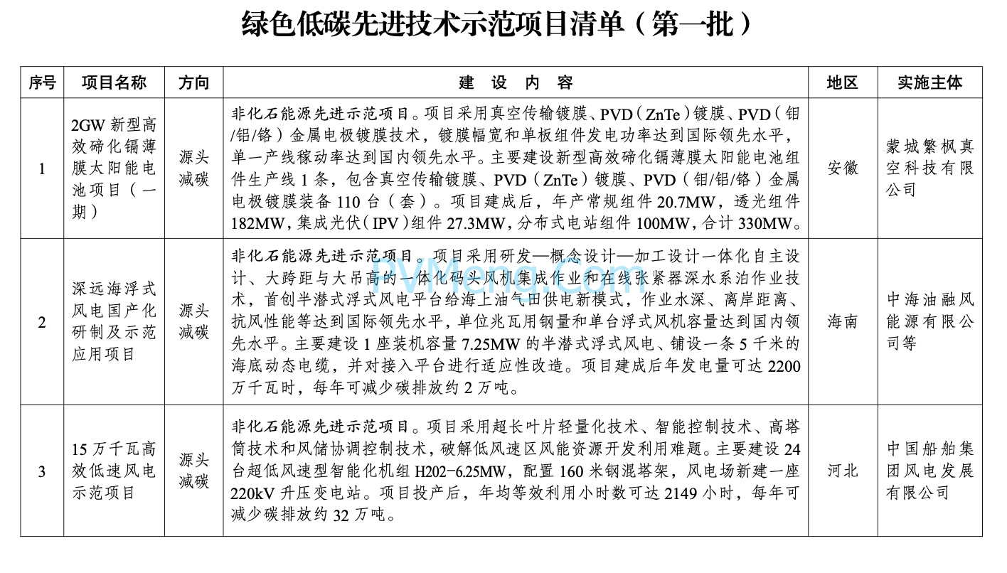 国家发改委关于印发《绿色低碳先进技术示范项目清单国家发展改革委办公厅关于印发（第一批）》的通知（发改办环资〔2024〕272号）20240330