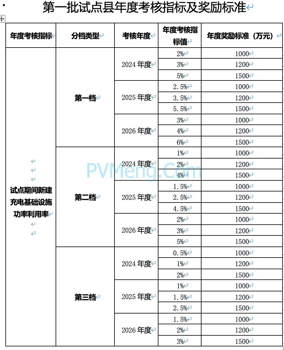 财政部关于开展县域充换电设施补短板试点工作的通知（财建〔2024〕57号）20240409