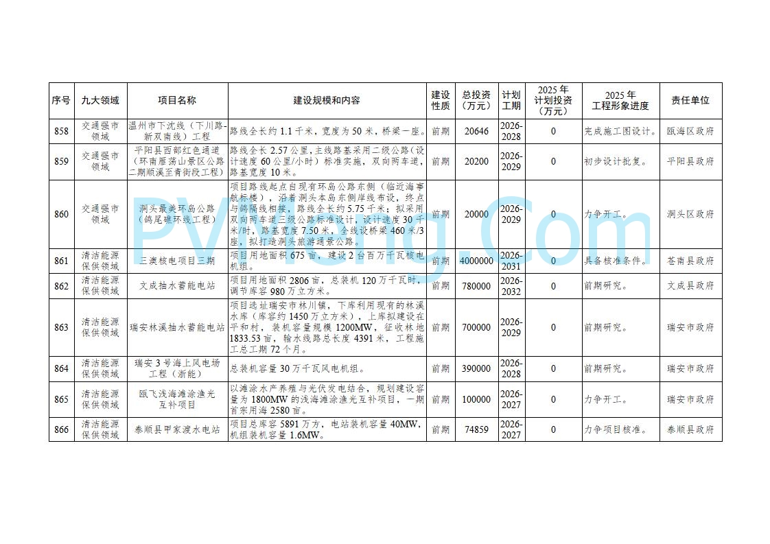 浙江温州市人民政府关于印发2025年温州市“百项千亿”重大建设项目计划和温州市市级政府投资项目计划的通知（温政发〔2025〕4号）20250221