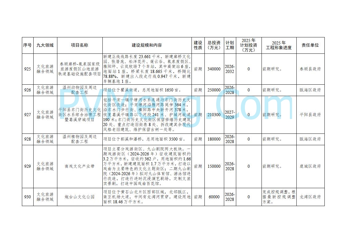 浙江温州市人民政府关于印发2025年温州市“百项千亿”重大建设项目计划和温州市市级政府投资项目计划的通知（温政发〔2025〕4号）20250221