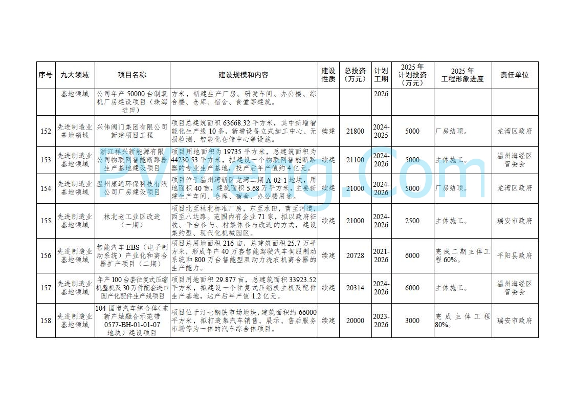 浙江温州市人民政府关于印发2025年温州市“百项千亿”重大建设项目计划和温州市市级政府投资项目计划的通知（温政发〔2025〕4号）20250221