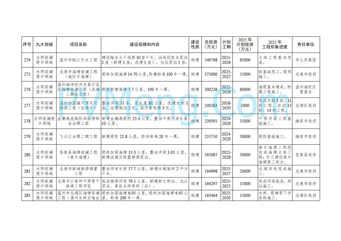 浙江温州市人民政府关于印发2025年温州市“百项千亿”重大建设项目计划和温州市市级政府投资项目计划的通知（温政发〔2025〕4号）20250221