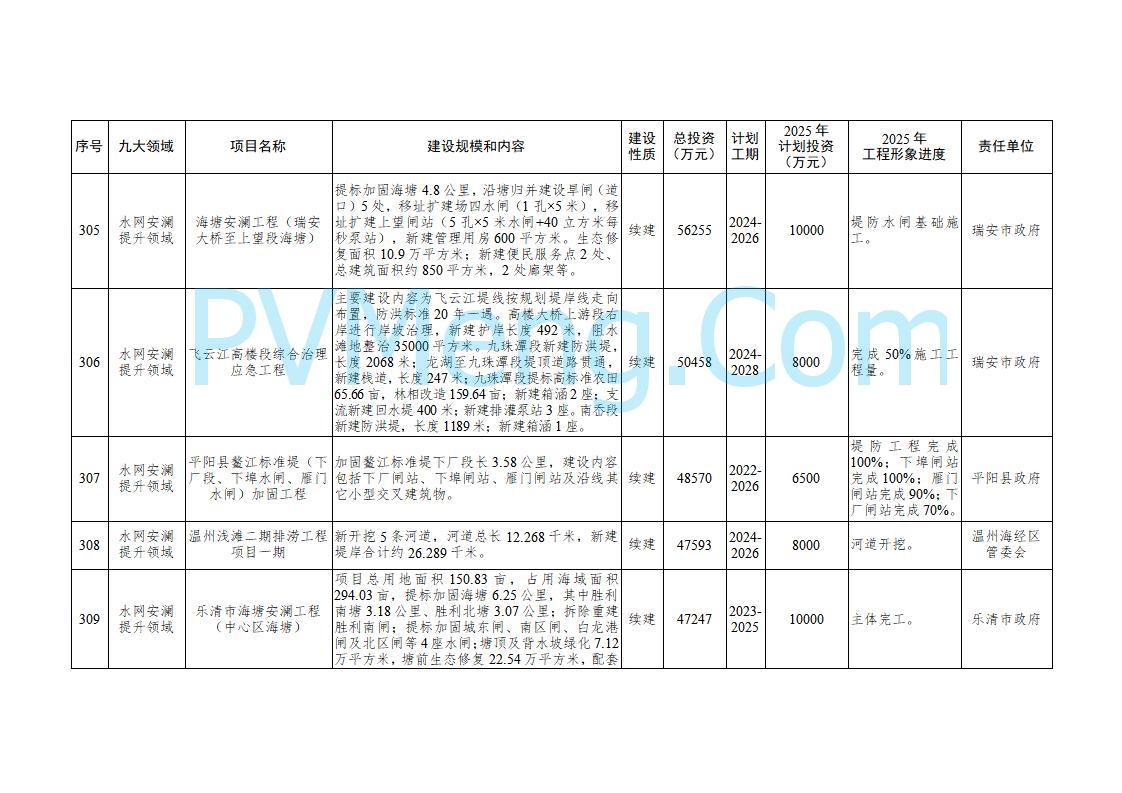 浙江温州市人民政府关于印发2025年温州市“百项千亿”重大建设项目计划和温州市市级政府投资项目计划的通知（温政发〔2025〕4号）20250221
