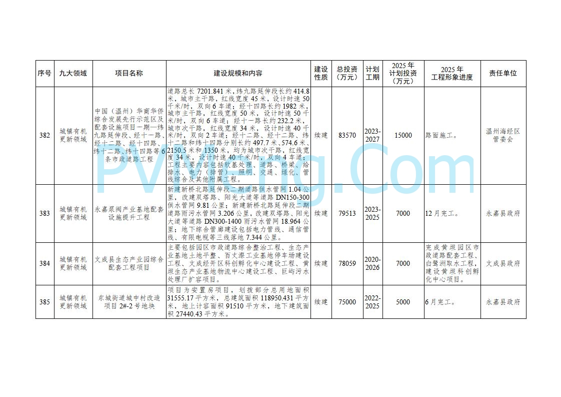 浙江温州市人民政府关于印发2025年温州市“百项千亿”重大建设项目计划和温州市市级政府投资项目计划的通知（温政发〔2025〕4号）20250221