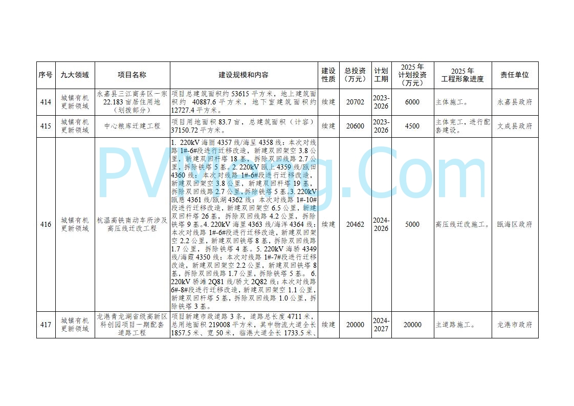 浙江温州市人民政府关于印发2025年温州市“百项千亿”重大建设项目计划和温州市市级政府投资项目计划的通知（温政发〔2025〕4号）20250221