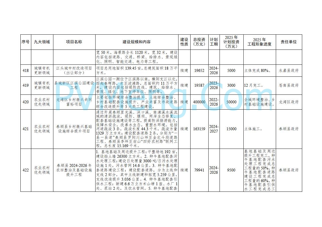 浙江温州市人民政府关于印发2025年温州市“百项千亿”重大建设项目计划和温州市市级政府投资项目计划的通知（温政发〔2025〕4号）20250221