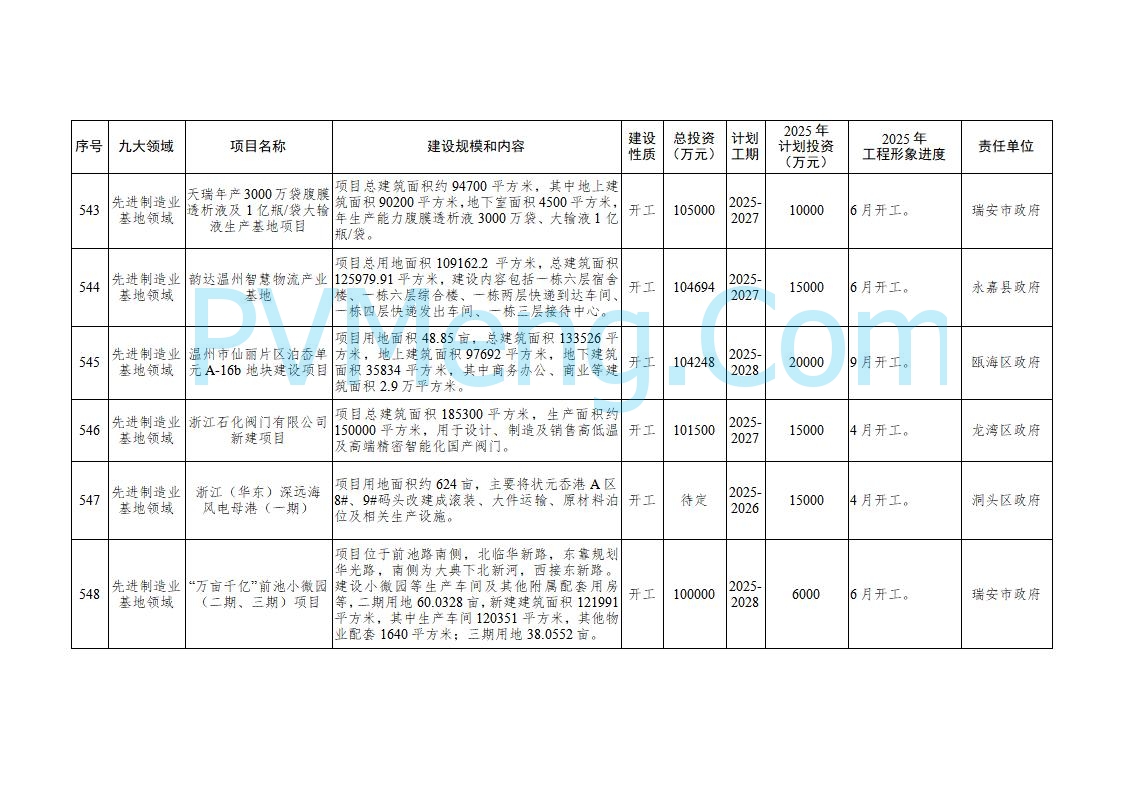 浙江温州市人民政府关于印发2025年温州市“百项千亿”重大建设项目计划和温州市市级政府投资项目计划的通知（温政发〔2025〕4号）20250221