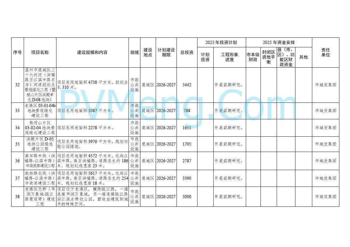 浙江温州市人民政府关于印发2025年温州市“百项千亿”重大建设项目计划和温州市市级政府投资项目计划的通知（温政发〔2025〕4号）20250221