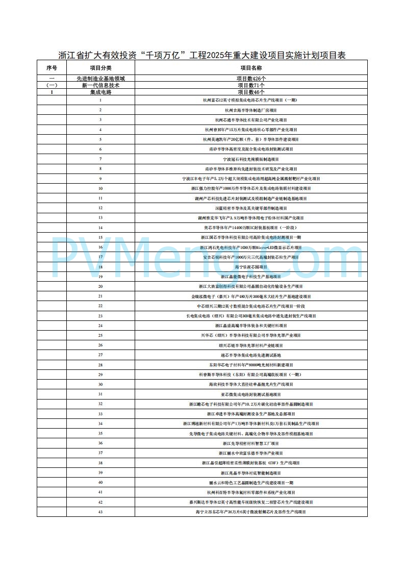 浙江省发改委关于印发浙江省扩大有效投资“千项万亿”工程2025年重大建设项目实施计划项目表的通知20250401