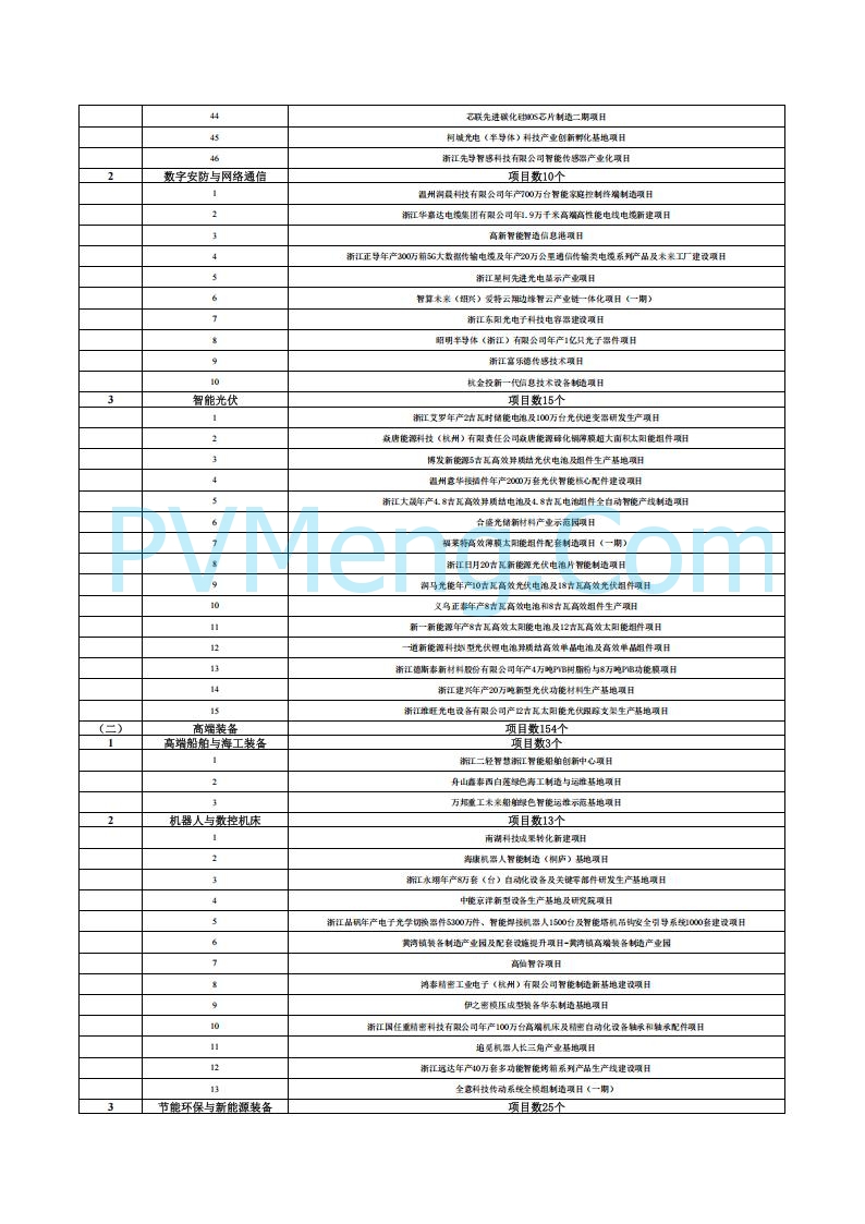 浙江省发改委关于印发浙江省扩大有效投资“千项万亿”工程2025年重大建设项目实施计划项目表的通知20250401