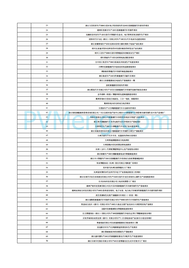 浙江省发改委关于印发浙江省扩大有效投资“千项万亿”工程2025年重大建设项目实施计划项目表的通知20250401