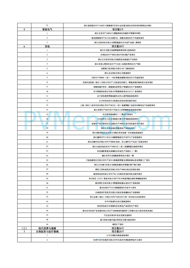 浙江省发改委关于印发浙江省扩大有效投资“千项万亿”工程2025年重大建设项目实施计划项目表的通知20250401