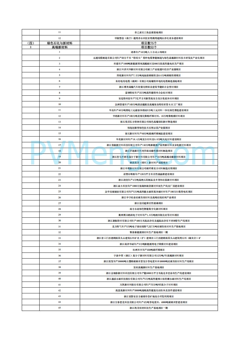 浙江省发改委关于印发浙江省扩大有效投资“千项万亿”工程2025年重大建设项目实施计划项目表的通知20250401