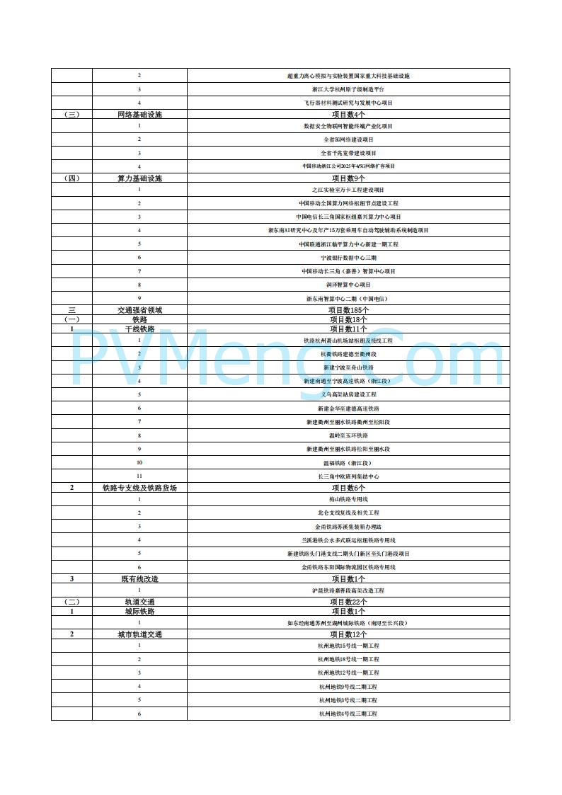 浙江省发改委关于印发浙江省扩大有效投资“千项万亿”工程2025年重大建设项目实施计划项目表的通知20250401
