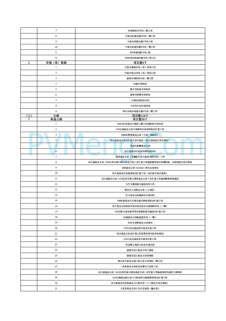 浙江省发改委关于印发浙江省扩大有效投资“千项万亿”工程2025年重大建设项目实施计划项目表的通知20250401