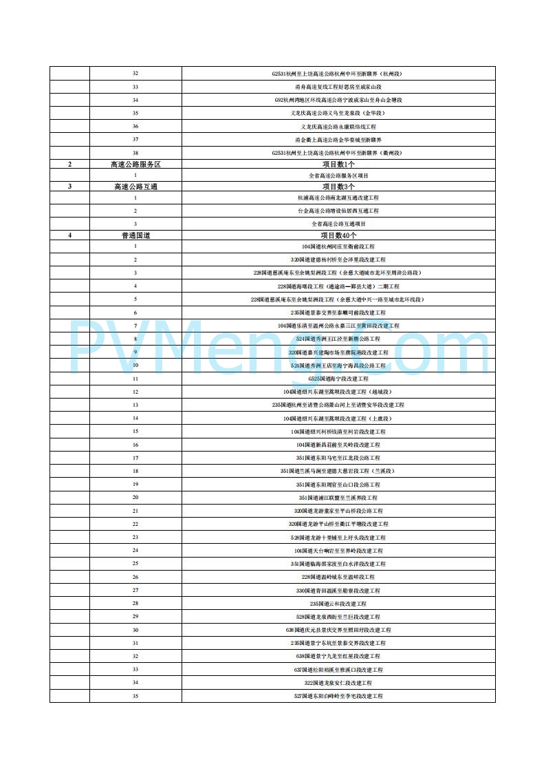 浙江省发改委关于印发浙江省扩大有效投资“千项万亿”工程2025年重大建设项目实施计划项目表的通知20250401