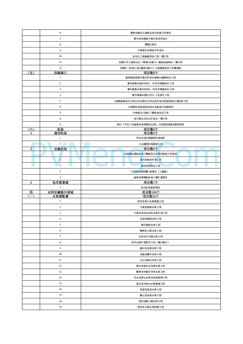 浙江省发改委关于印发浙江省扩大有效投资“千项万亿”工程2025年重大建设项目实施计划项目表的通知20250401