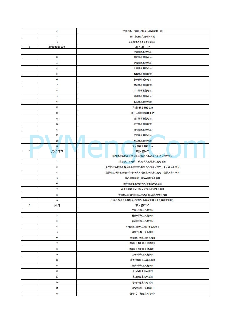 浙江省发改委关于印发浙江省扩大有效投资“千项万亿”工程2025年重大建设项目实施计划项目表的通知20250401