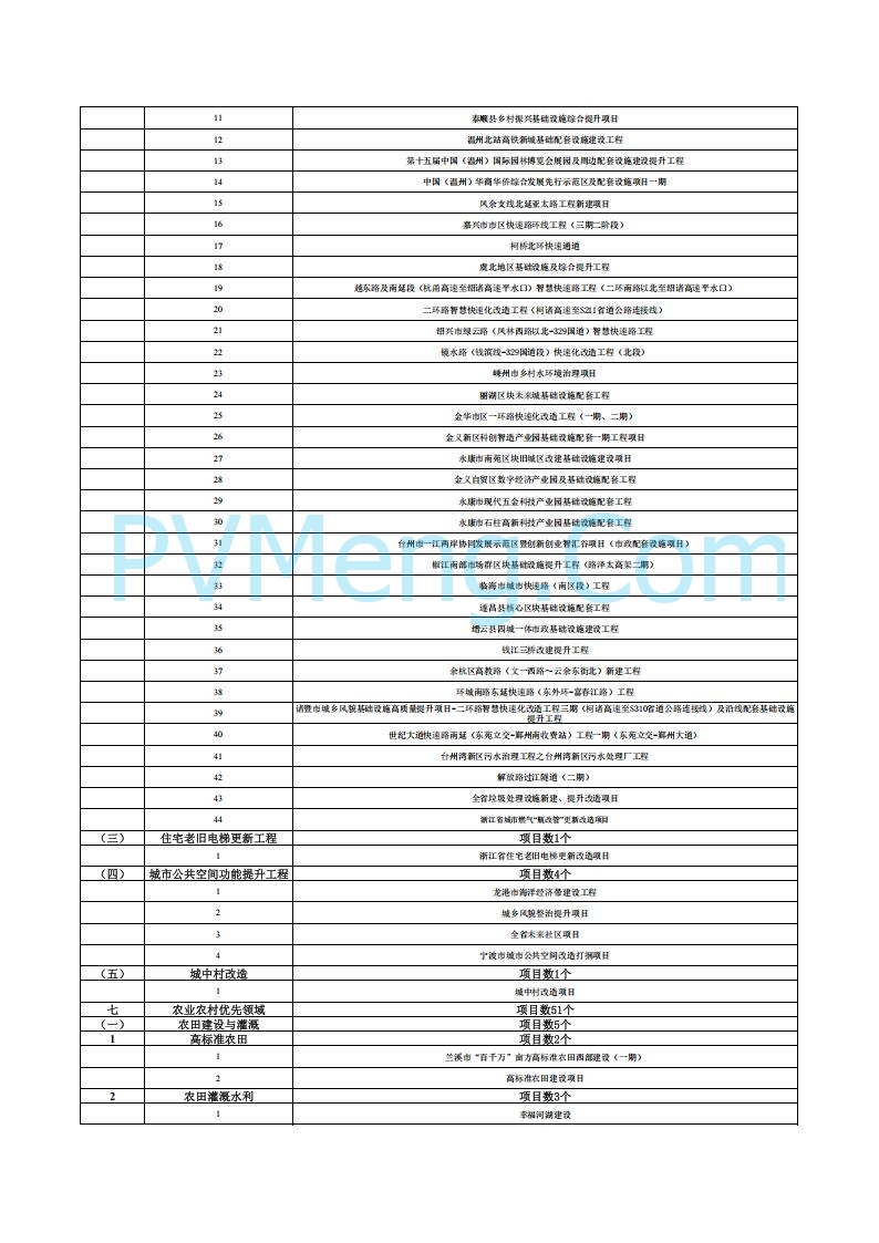 浙江省发改委关于印发浙江省扩大有效投资“千项万亿”工程2025年重大建设项目实施计划项目表的通知20250401