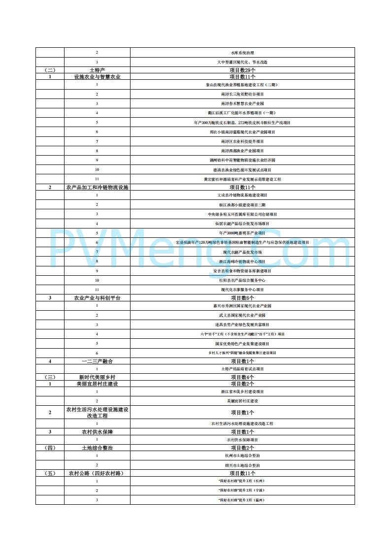 浙江省发改委关于印发浙江省扩大有效投资“千项万亿”工程2025年重大建设项目实施计划项目表的通知20250401