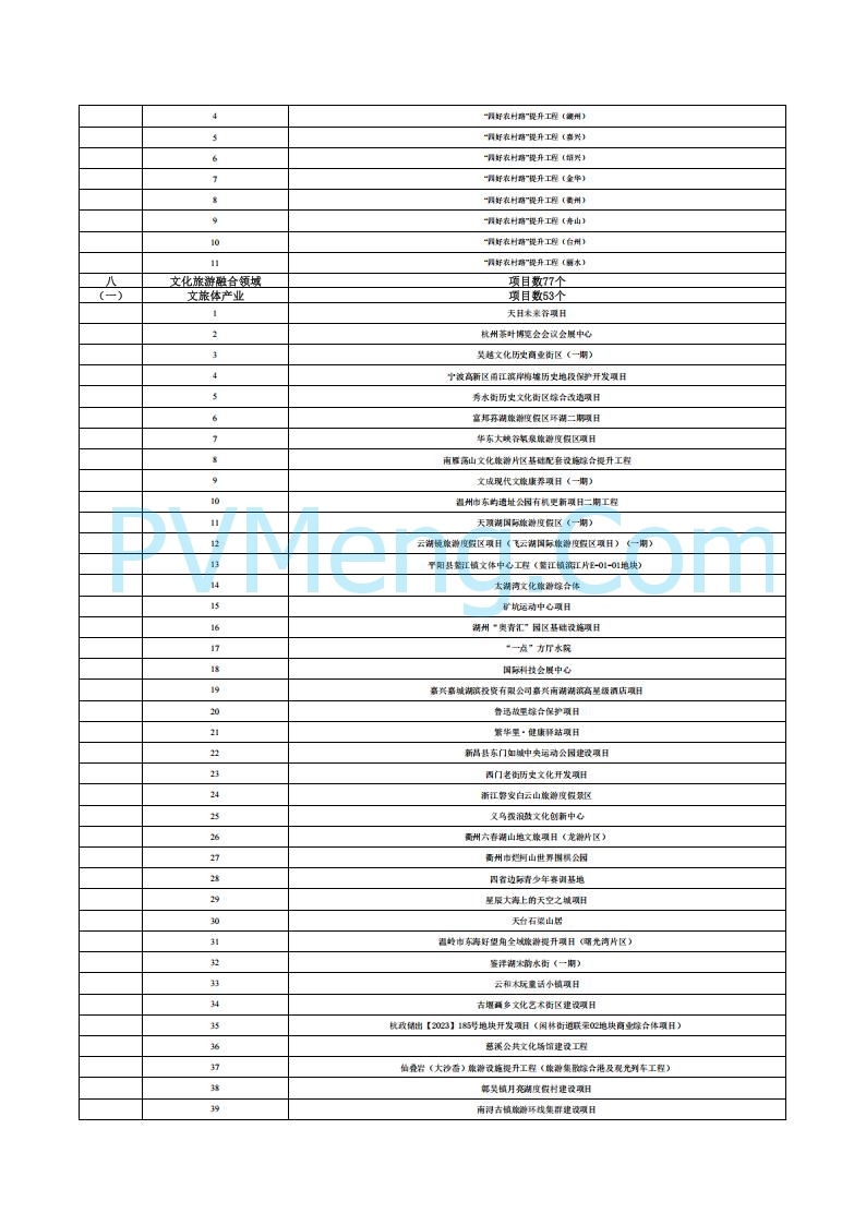 浙江省发改委关于印发浙江省扩大有效投资“千项万亿”工程2025年重大建设项目实施计划项目表的通知20250401