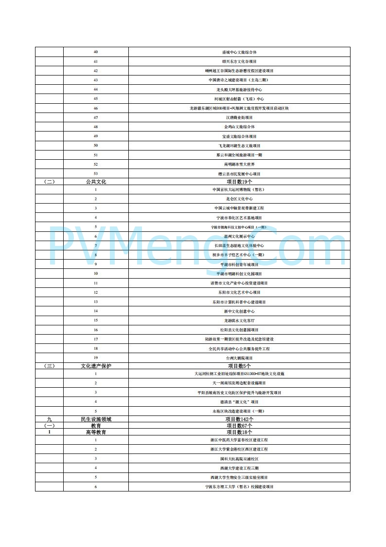 浙江省发改委关于印发浙江省扩大有效投资“千项万亿”工程2025年重大建设项目实施计划项目表的通知20250401