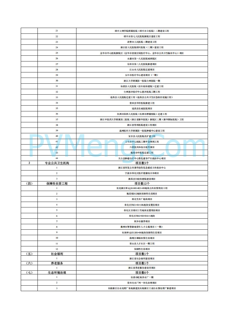 浙江省发改委关于印发浙江省扩大有效投资“千项万亿”工程2025年重大建设项目实施计划项目表的通知20250401