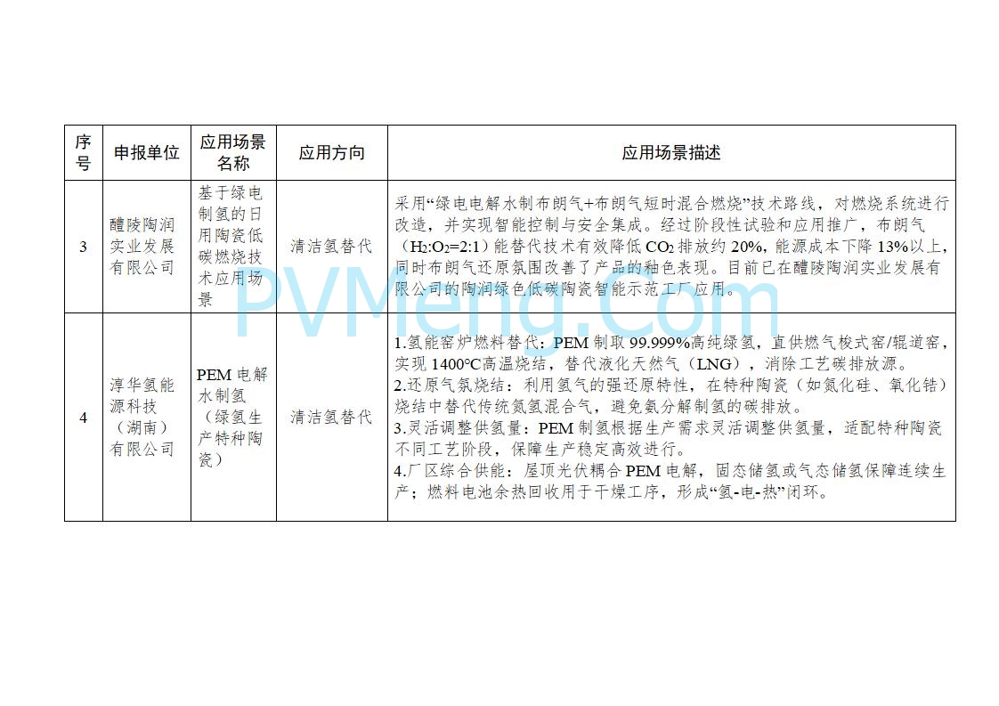 湖南省工业和信息化厅发布关于湖南省工业低碳氢应用场景的公示20250618