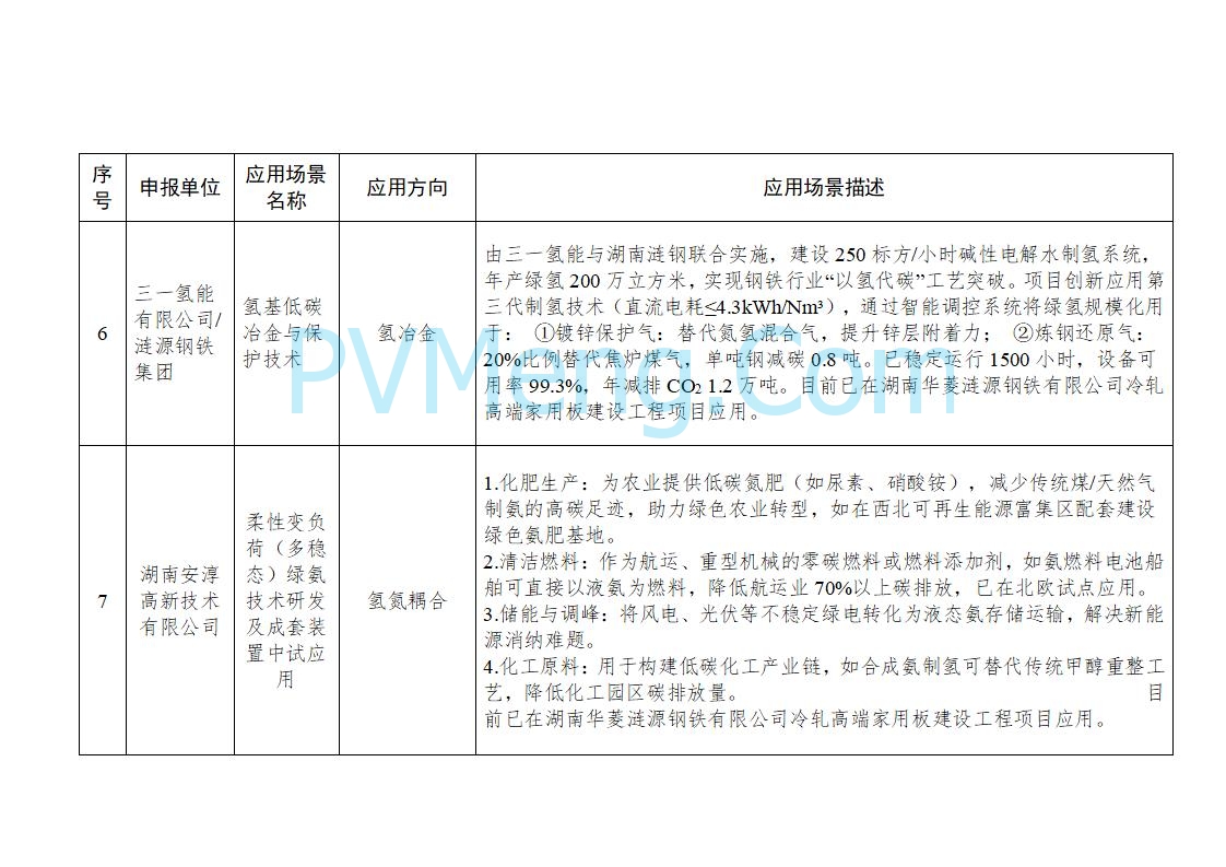 湖南省工业和信息化厅发布关于湖南省工业低碳氢应用场景的公示20250618