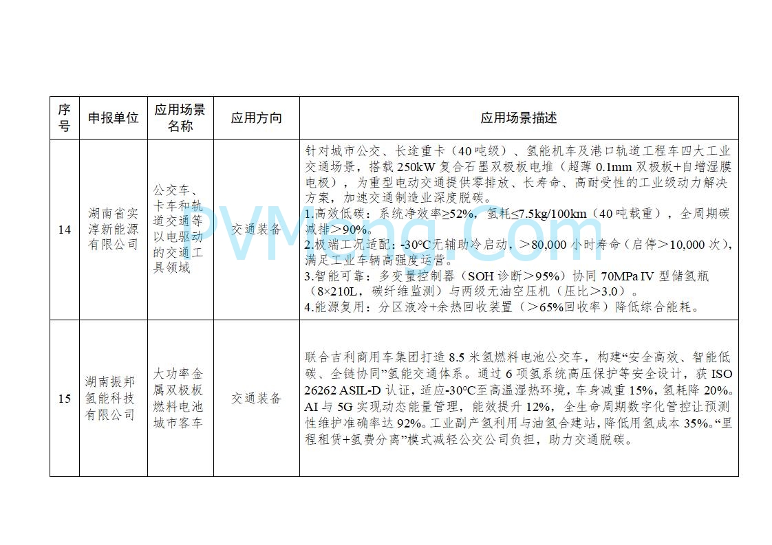 湖南省工业和信息化厅发布关于湖南省工业低碳氢应用场景的公示20250618