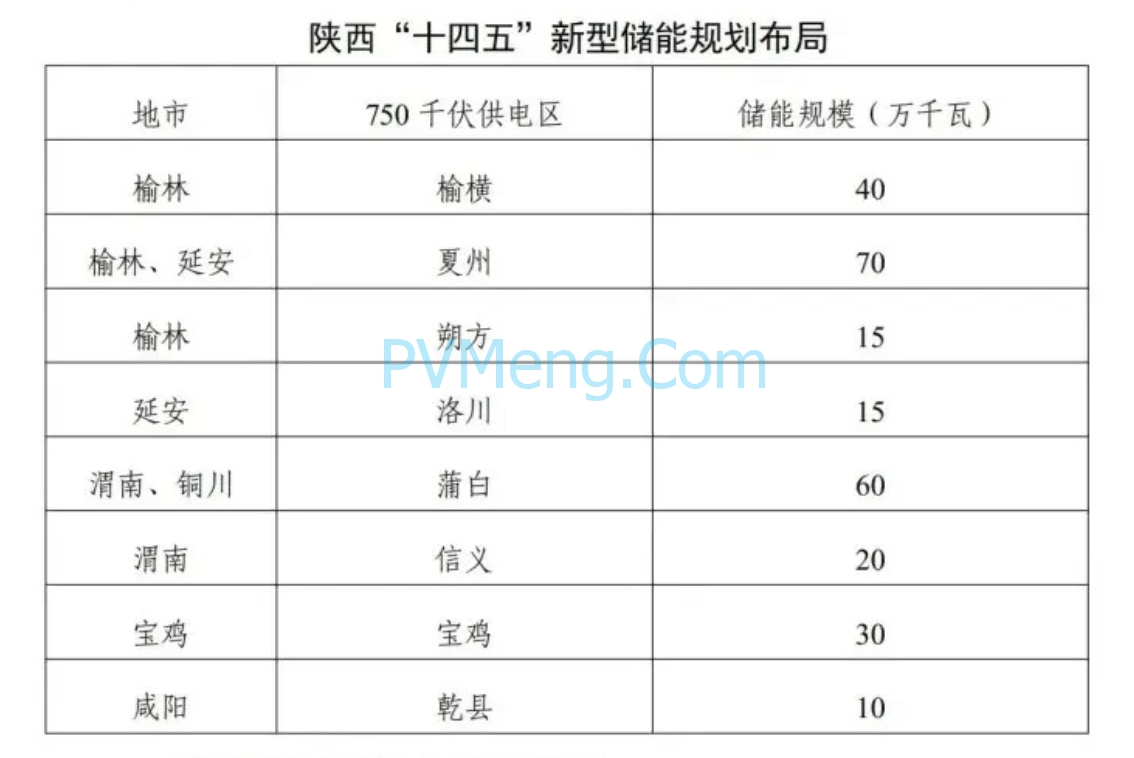 陕西省发改革委关于印发《陕西省新型储能发展实施方案(2024-2025年)》的通知（陕发改能新能源〔2024〕544 号）20240403